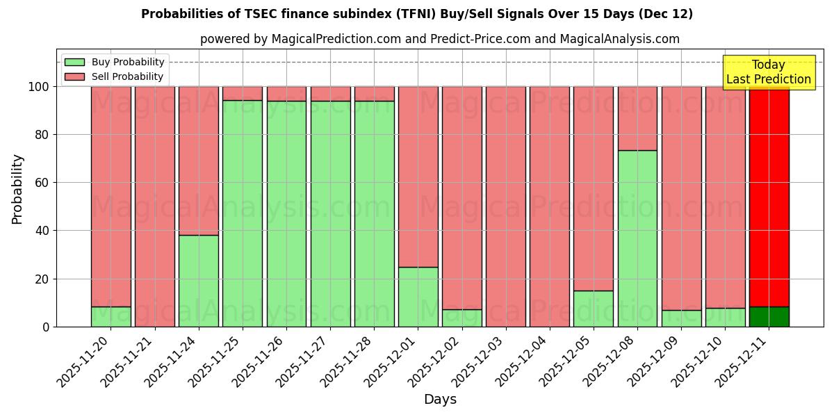 Probabilities of المؤشر الفرعي لتمويل TSEC (TFNI) Buy/Sell Signals Using Several AI Models Over 5 Days (12 Dec) 