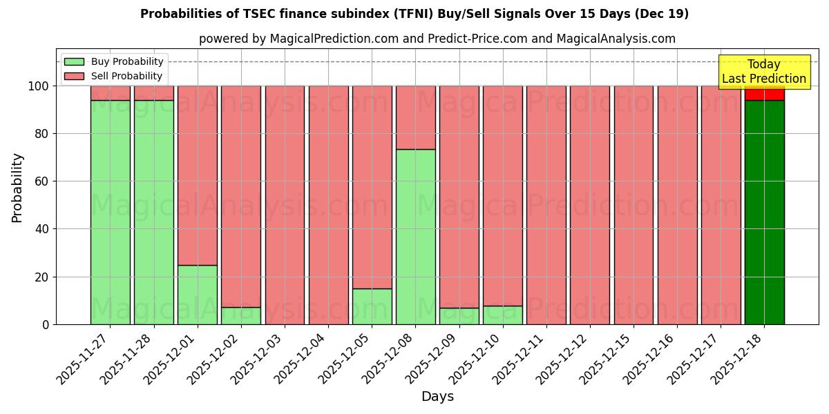 Probabilities of المؤشر الفرعي لتمويل TSEC (TFNI) Buy/Sell Signals Using Several AI Models Over 5 Days (19 Dec) 