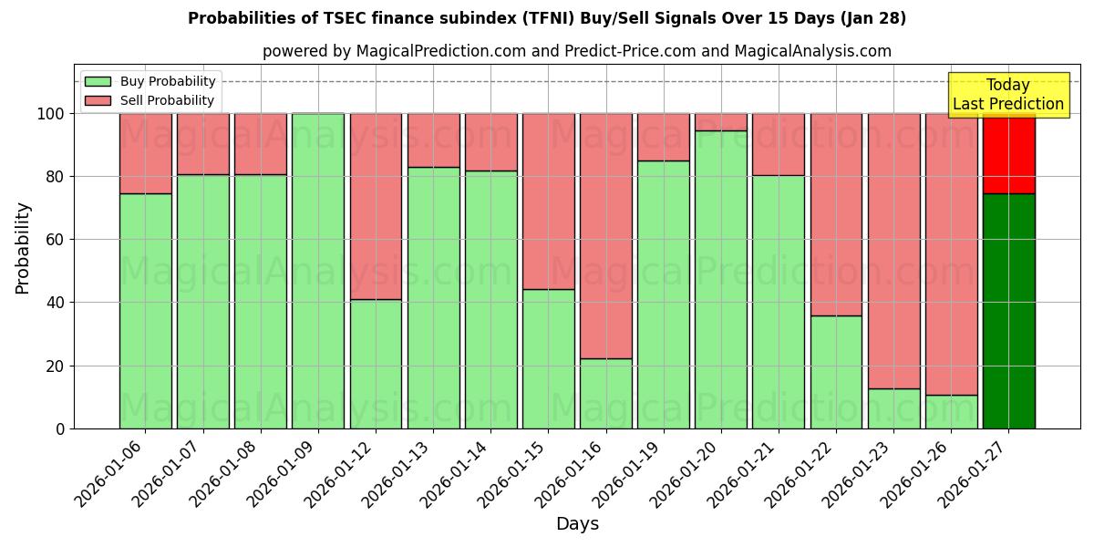 Probabilities of TSEC finance subindex (TFNI) Buy/Sell Signals Using Several AI Models Over 5 Days (28 Jan) 