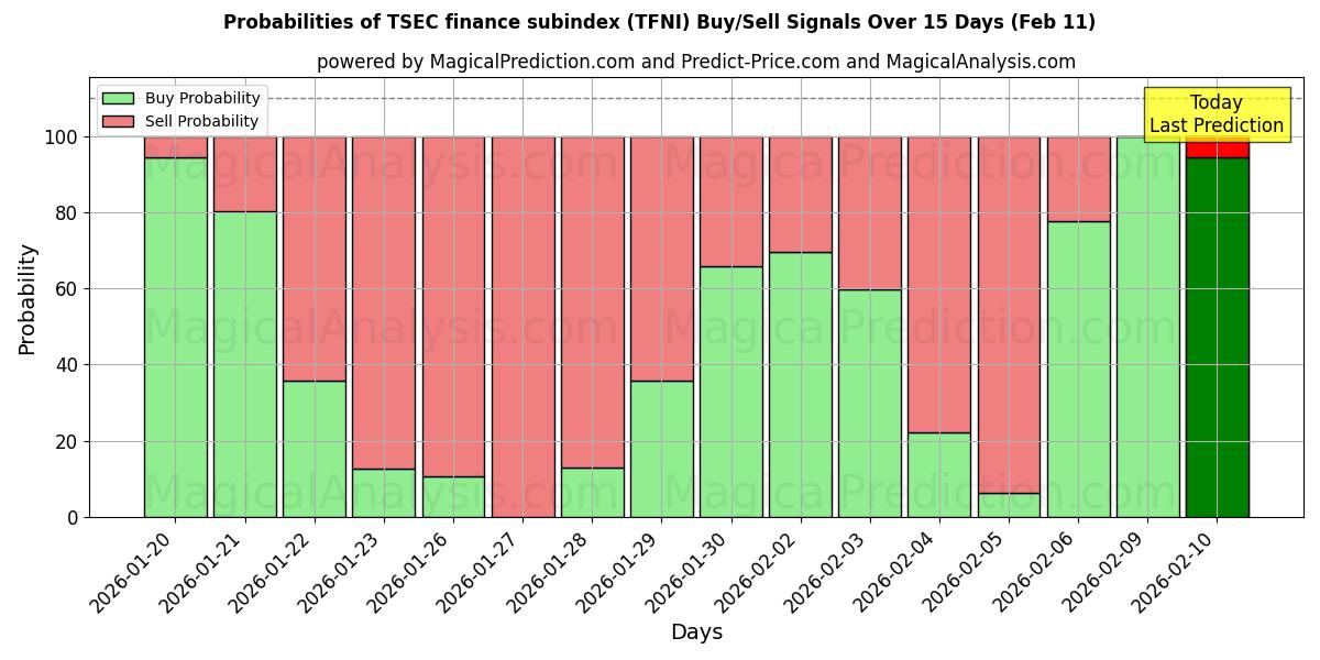 Probabilities of TSEC finance subindex (TFNI) Buy/Sell Signals Using Several AI Models Over 5 Days (11 Feb) 