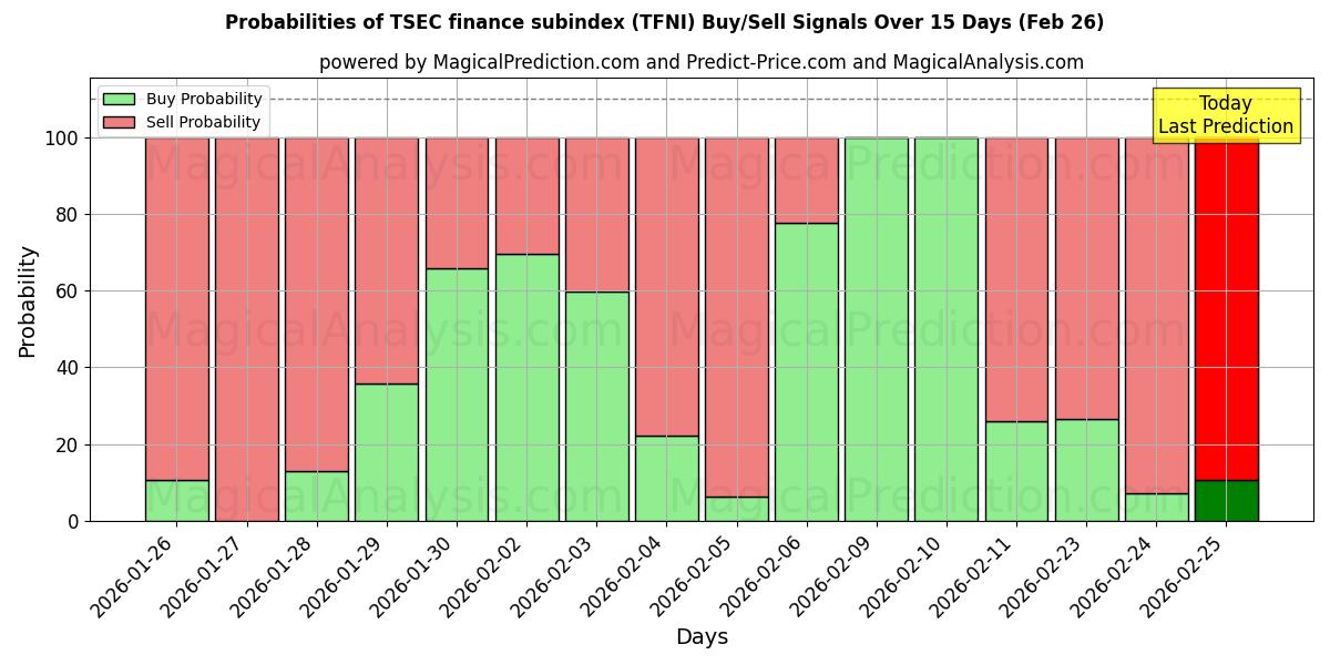 Probabilities of TSEC financiële subindex (TFNI) Buy/Sell Signals Using Several AI Models Over 5 Days (26 Feb) 