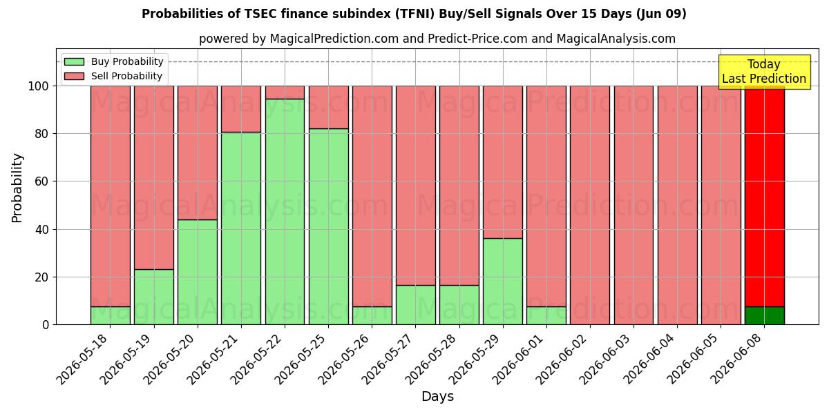 Probabilities of TSEC finance subindex (TFNI) Buy/Sell Signals Using Several AI Models Over 5 Days (09 Jun) 