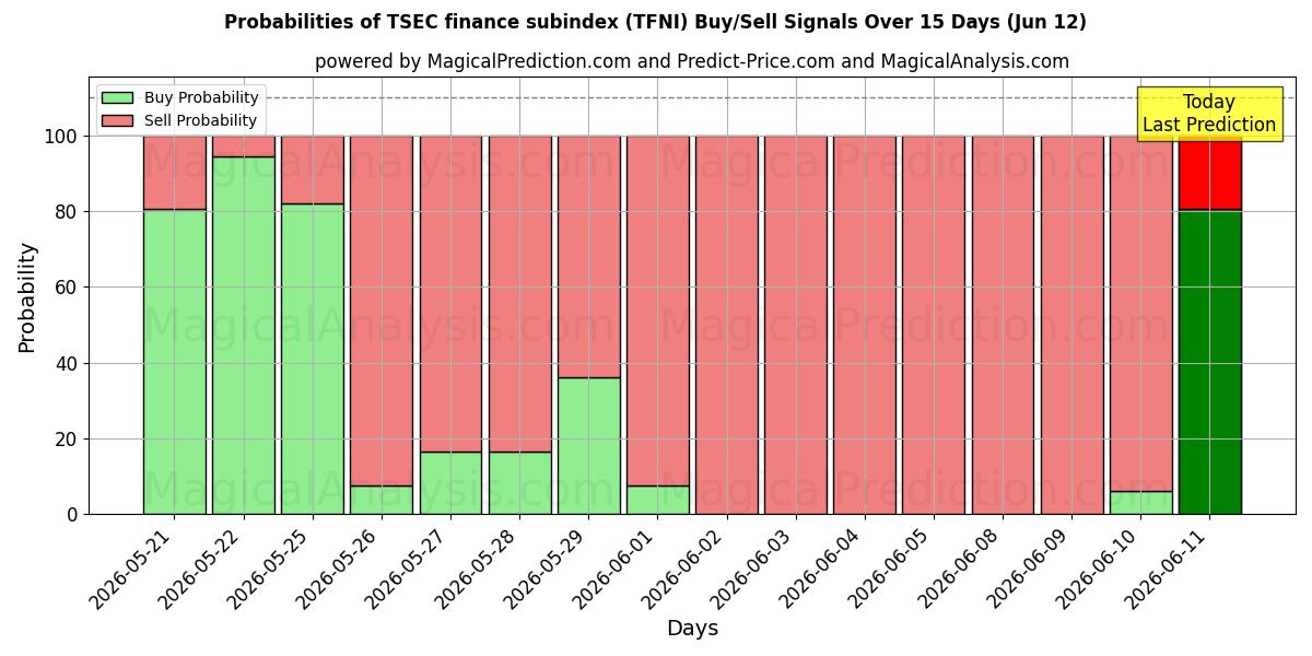 Probabilities of المؤشر الفرعي لتمويل TSEC (TFNI) Buy/Sell Signals Using Several AI Models Over 5 Days (12 Jun) 
