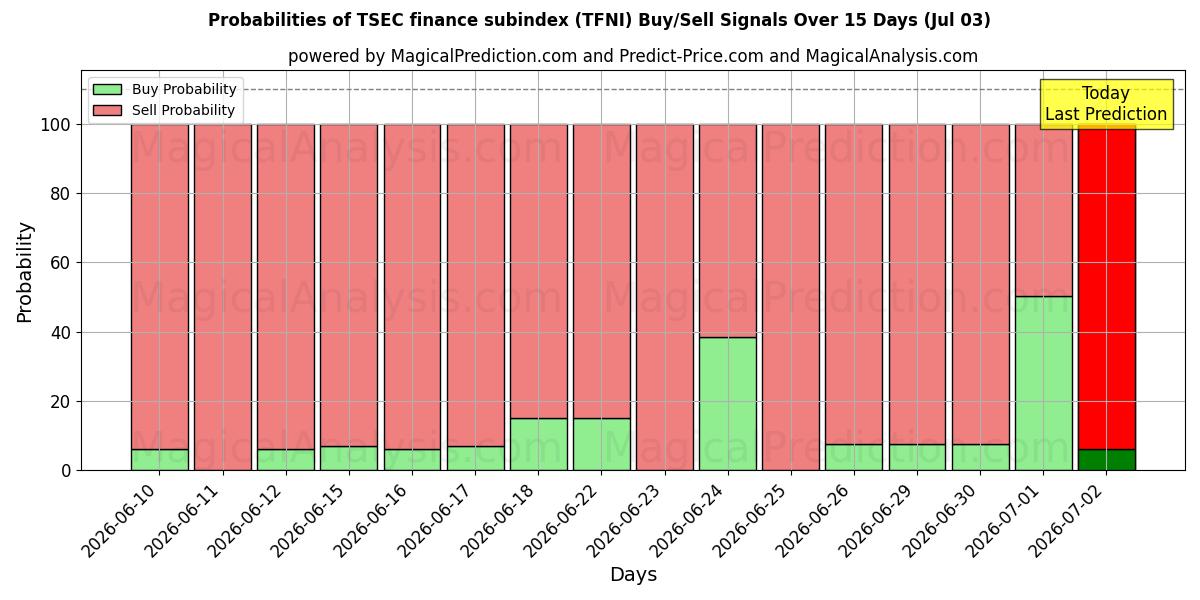 Probabilities of المؤشر الفرعي لتمويل TSEC (TFNI) Buy/Sell Signals Using Several AI Models Over 5 Days (03 Jul) 