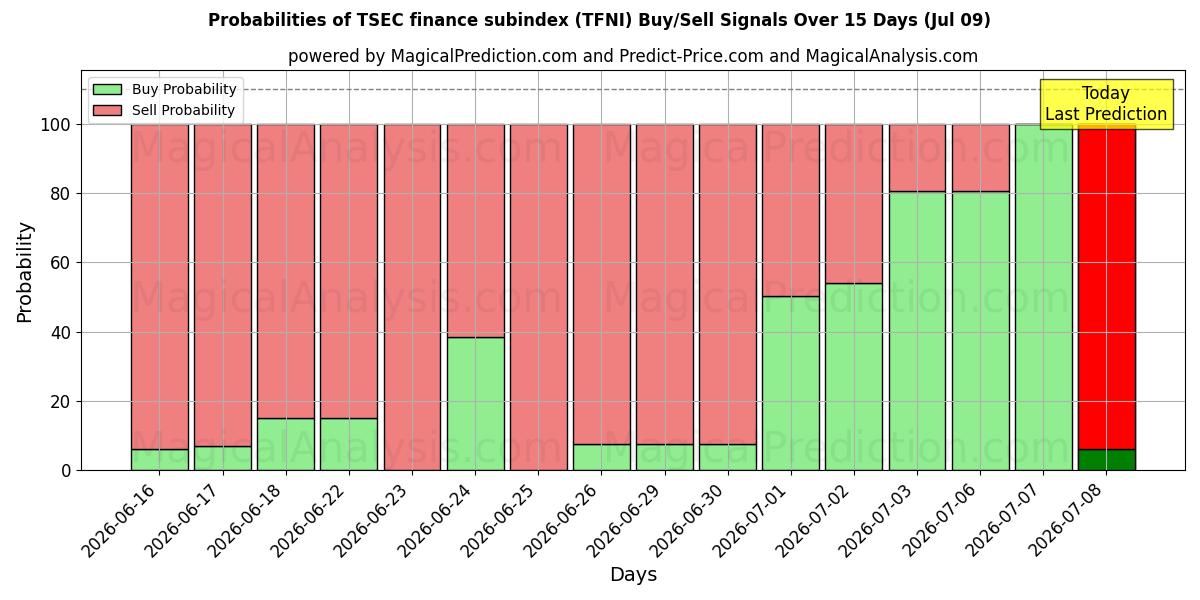 Probabilities of TSEC finansunderindeks (TFNI) Buy/Sell Signals Using Several AI Models Over 5 Days (09 Jul) 