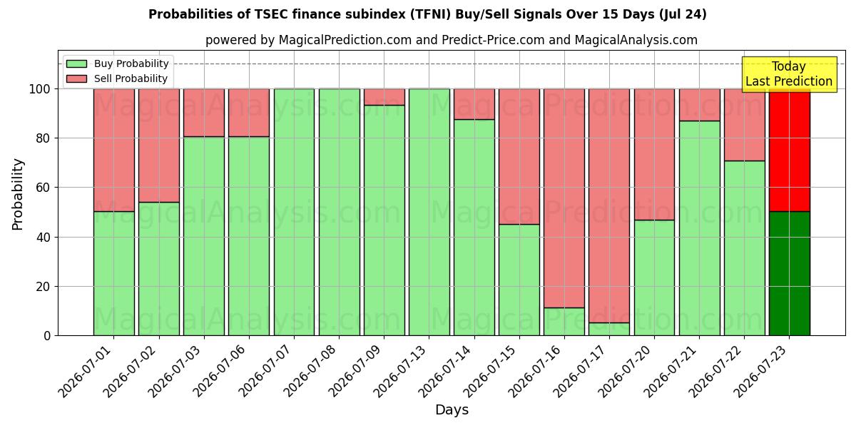 Probabilities of TSEC finance subindex (TFNI) Buy/Sell Signals Using Several AI Models Over 5 Days (24 Jul) 