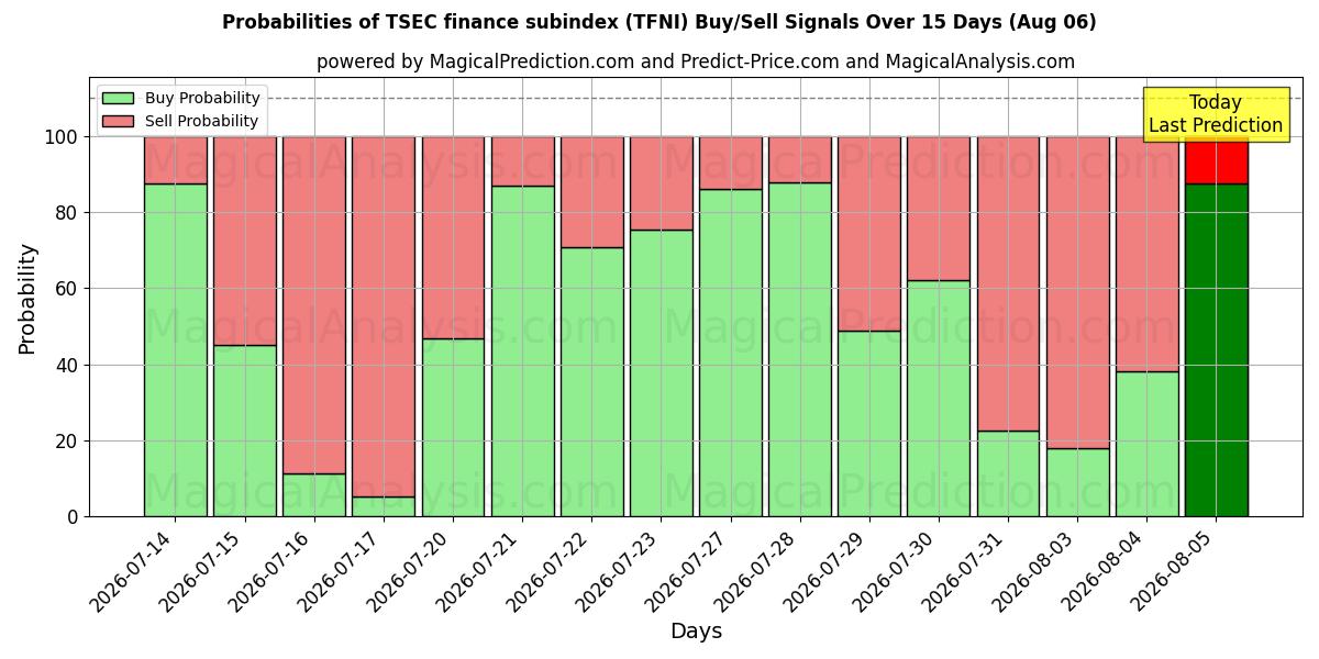 Probabilities of المؤشر الفرعي لتمويل TSEC (TFNI) Buy/Sell Signals Using Several AI Models Over 5 Days (06 Aug) 