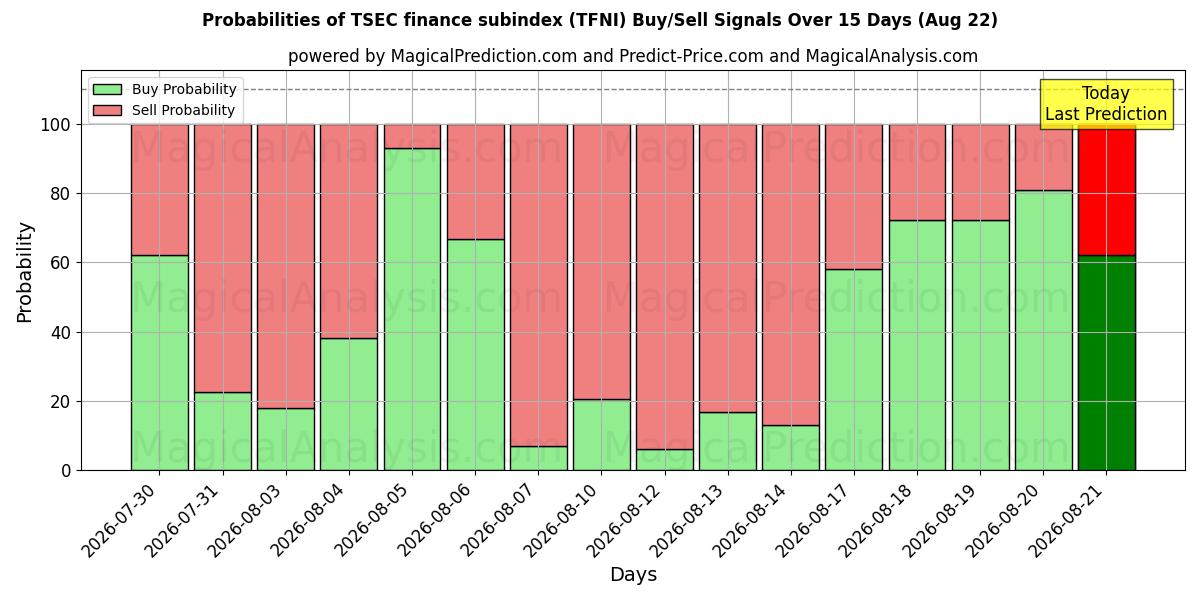 Probabilities of टीएसईसी वित्त उपसूचकांक (TFNI) Buy/Sell Signals Using Several AI Models Over 5 Days (22 Aug) 