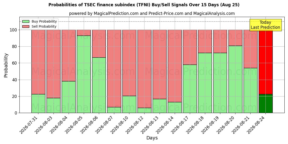 Probabilities of Sottoindice finanziario TSEC (TFNI) Buy/Sell Signals Using Several AI Models Over 5 Days (25 Aug) 