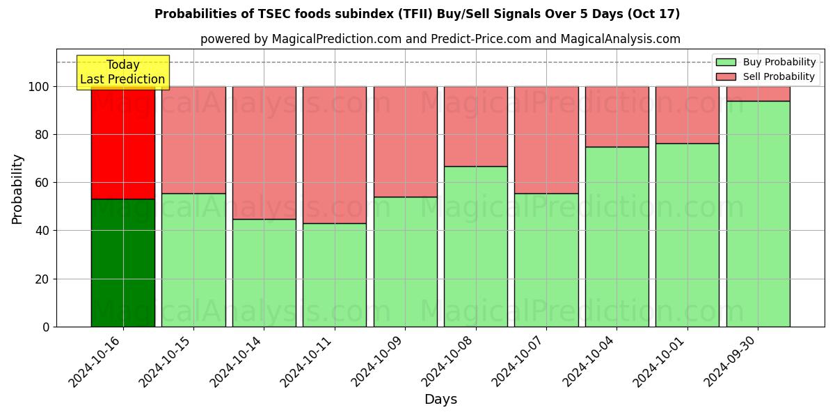 Probabilities of TSEC underindeks for matvarer (TFII) Buy/Sell Signals Using Several AI Models Over 5 Days (17 Oct) 