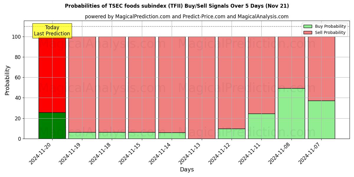 Probabilities of TSEC-Lebensmittel-Subindex (TFII) Buy/Sell Signals Using Several AI Models Over 5 Days (21 Nov) 