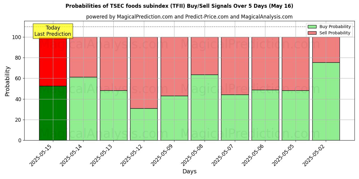 Probabilities of Sous-indice des aliments TSEC (TFII) Buy/Sell Signals Using Several AI Models Over 5 Days (16 May) 
