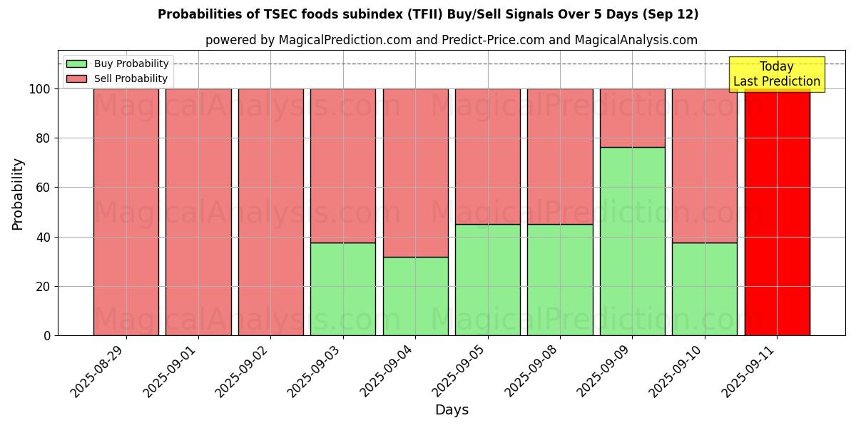 Probabilities of TSEC-elintarvikkeiden alaindeksi (TFII) Buy/Sell Signals Using Several AI Models Over 5 Days (12 Sep) 