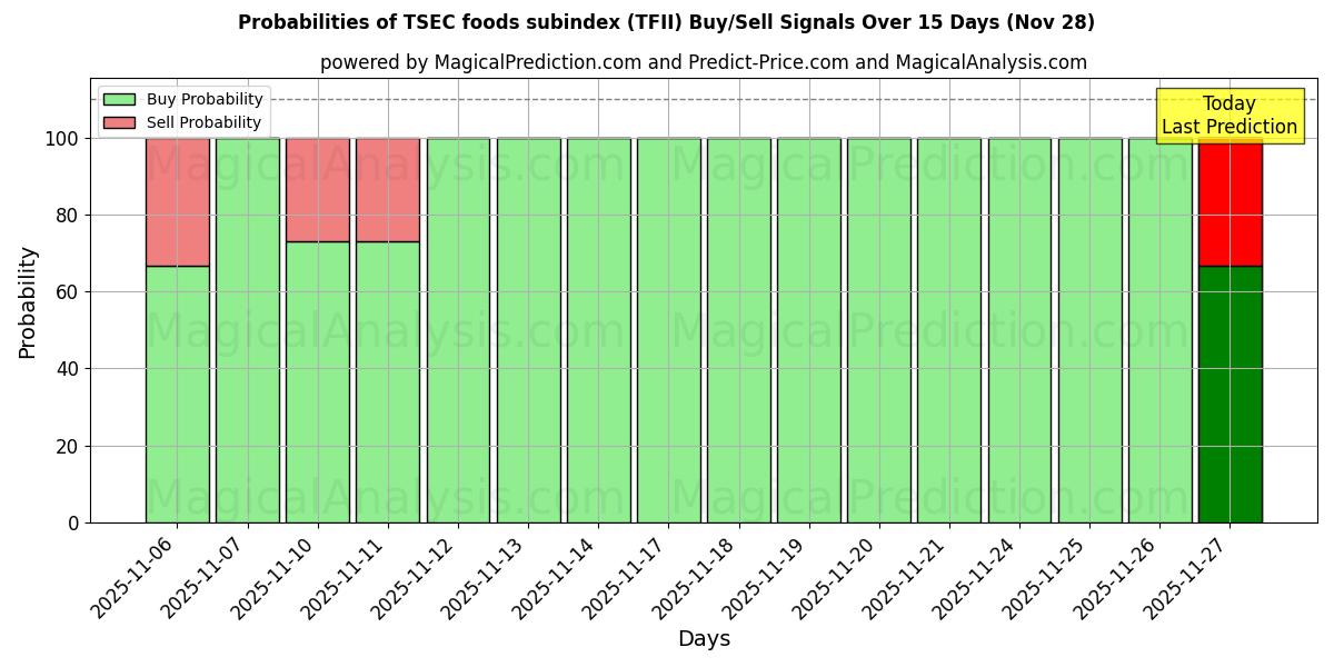 Probabilities of TSEC foods subindex (TFII) Buy/Sell Signals Using Several AI Models Over 5 Days (28 Nov) 