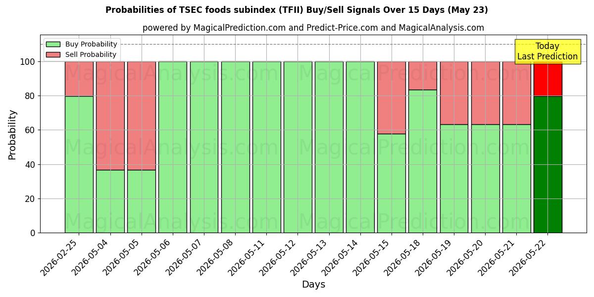 Probabilities of TSEC foods subindex (TFII) Buy/Sell Signals Using Several AI Models Over 5 Days (23 May) 