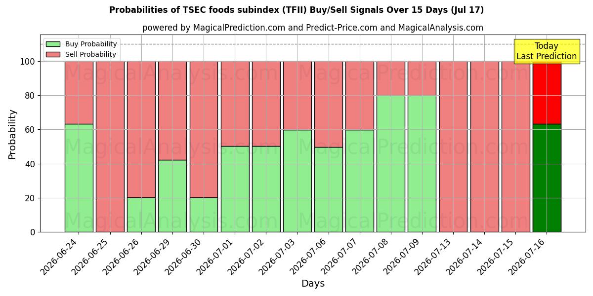 Probabilities of TSEC食品サブインデックス (TFII) Buy/Sell Signals Using Several AI Models Over 5 Days (17 Jul) 