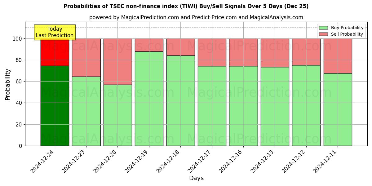 Probabilities of Índice no financiero TSEC (TIWI) Buy/Sell Signals Using Several AI Models Over 5 Days (25 Dec) 