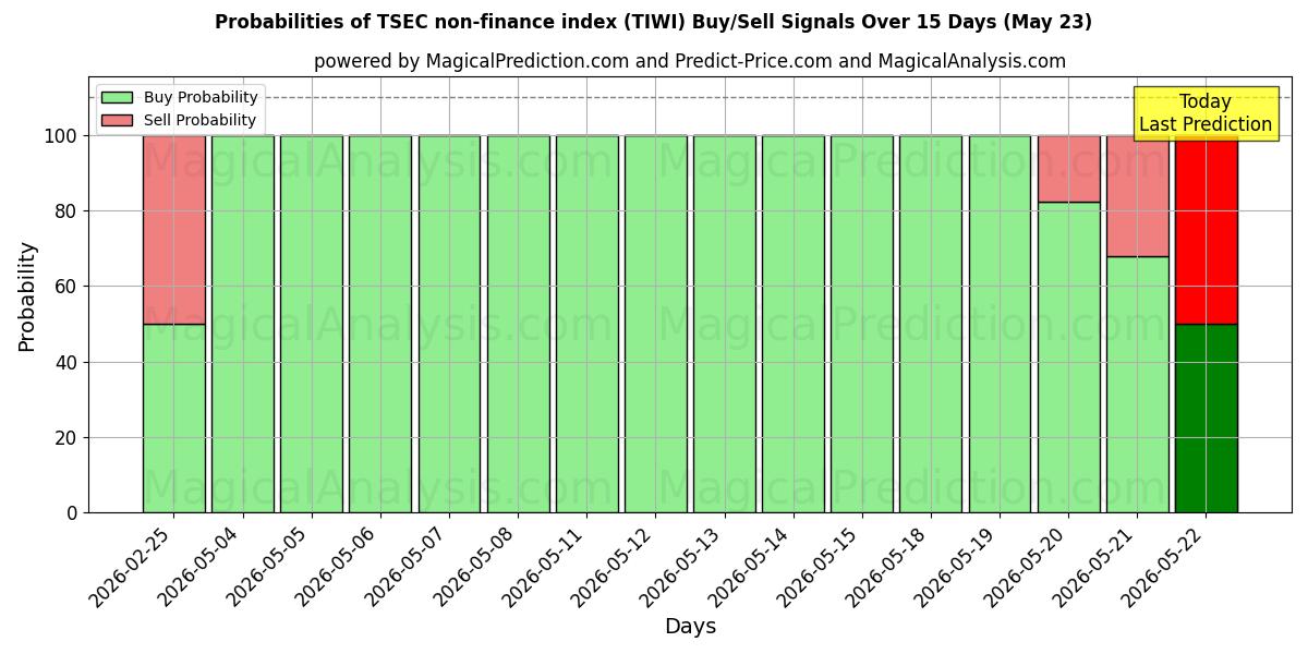 Probabilities of Indice TSEC non financier (TIWI) Buy/Sell Signals Using Several AI Models Over 5 Days (23 May) 