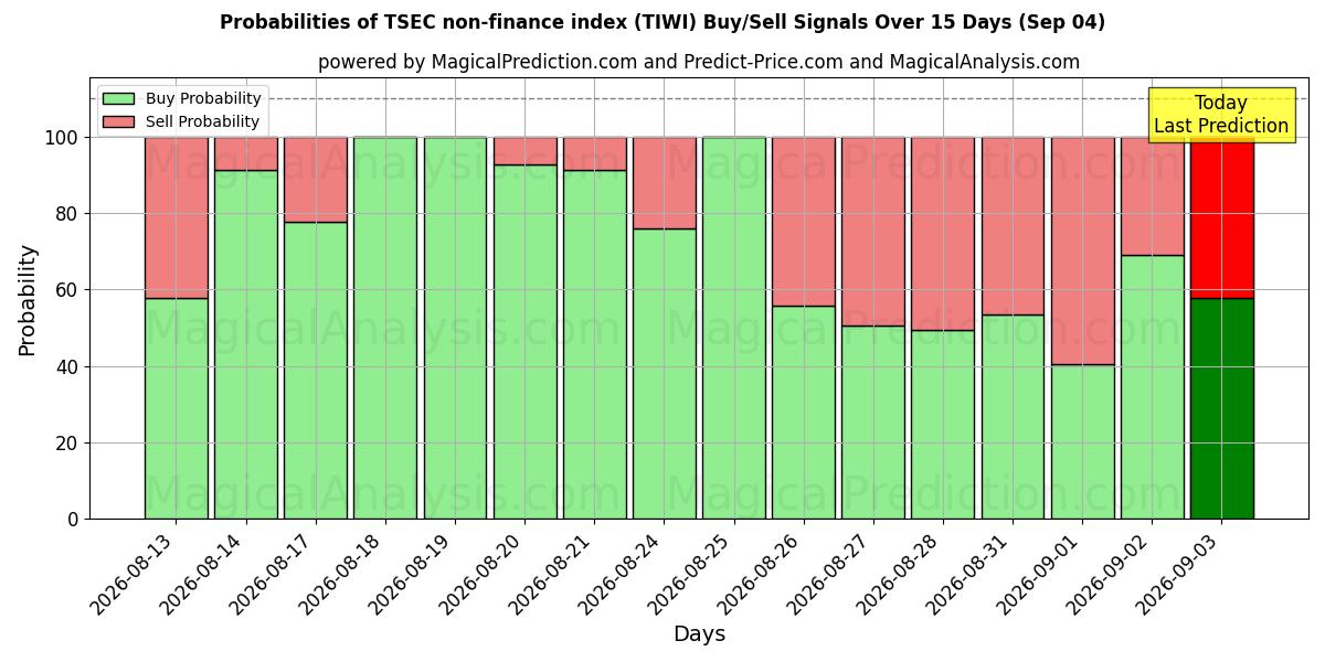 Probabilities of Índice não financeiro TSEC (TIWI) Buy/Sell Signals Using Several AI Models Over 5 Days (04 Sep) 
