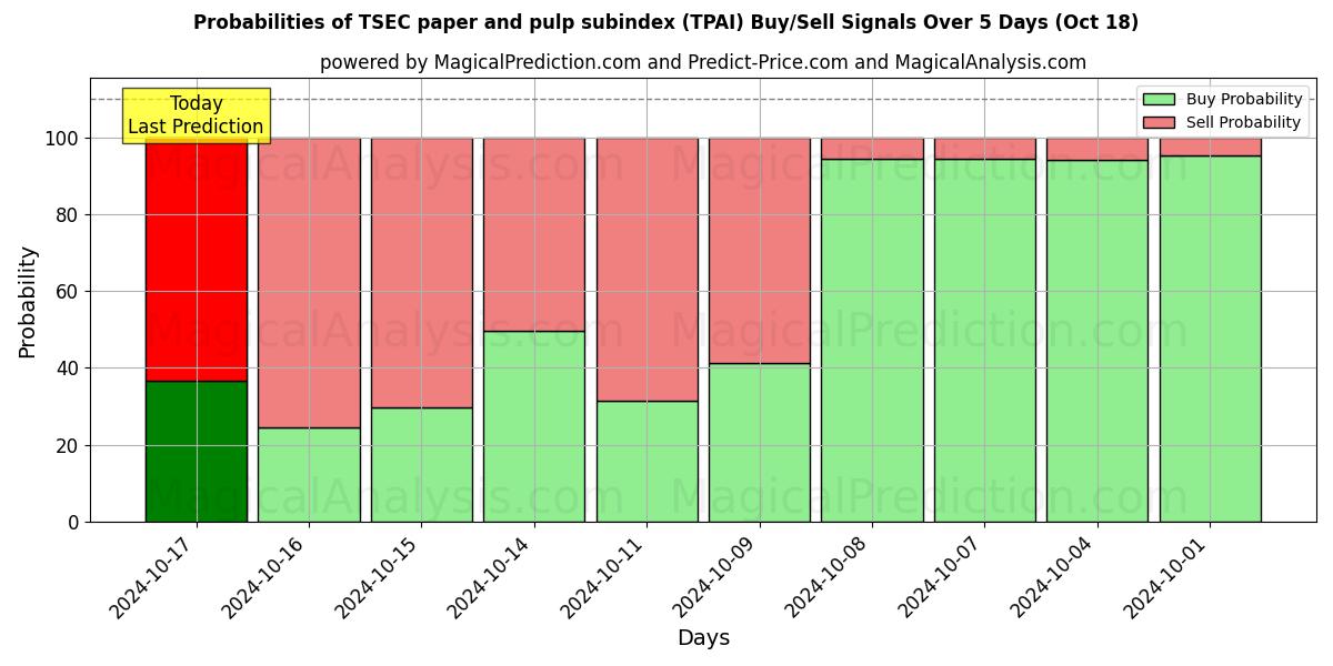 Probabilities of Субиндекс бумаги и целлюлозы TSEC (TPAI) Buy/Sell Signals Using Several AI Models Over 5 Days (18 Oct) 