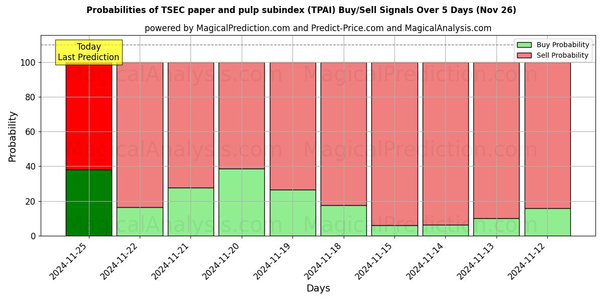 Probabilities of TSEC 紙パルプサブインデックス (TPAI) Buy/Sell Signals Using Several AI Models Over 5 Days (22 Nov) 