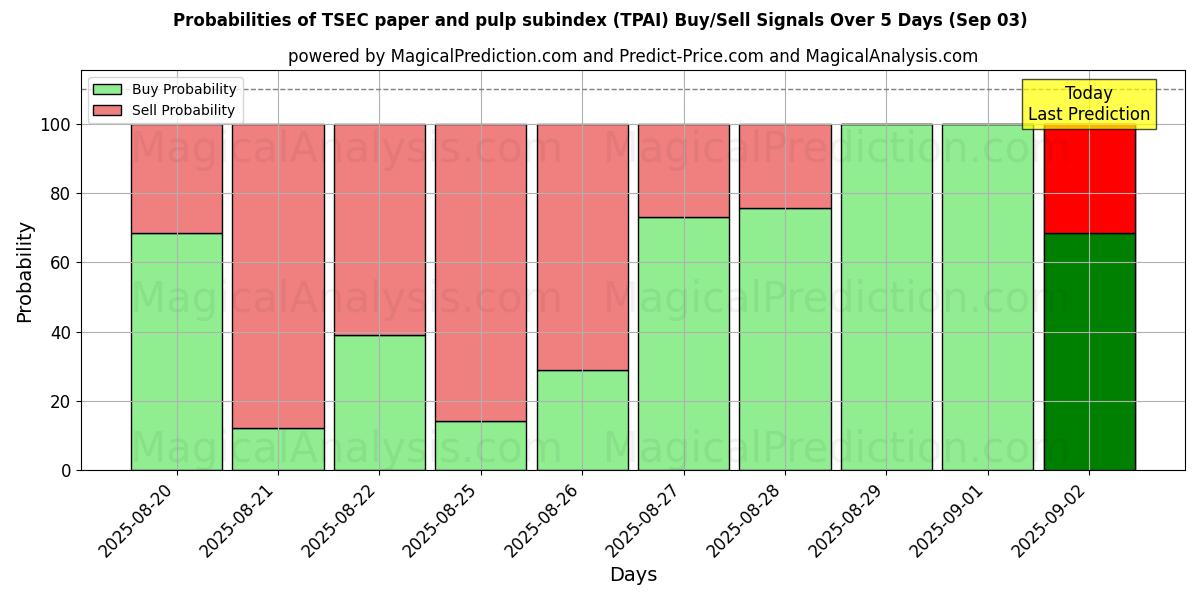 Probabilities of TSEC paper and pulp subindex (TPAI) Buy/Sell Signals Using Several AI Models Over 5 Days (29 Aug) 