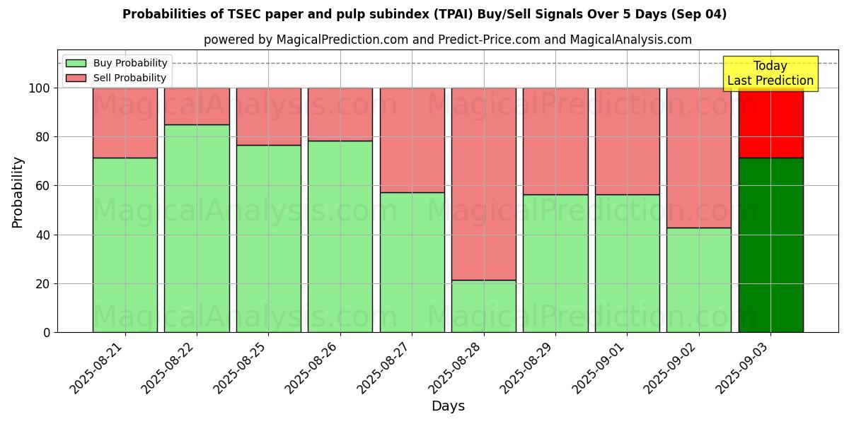 Probabilities of Subíndice TSEC de papel y pulpa (TPAI) Buy/Sell Signals Using Several AI Models Over 5 Days (12 Sep) 