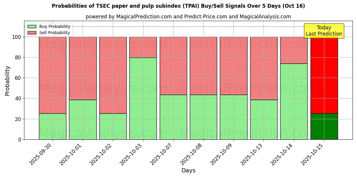 Probabilities of TSEC paper and pulp subindex (TPAI) Buy/Sell Signals Using Several AI Models Over 10 Days (16 Oct) Probabilities of TSEC paper and pulp subindex (TPAI) Buy/Sell Signals Using Several AI Models Over 5 Days (16 Oct)