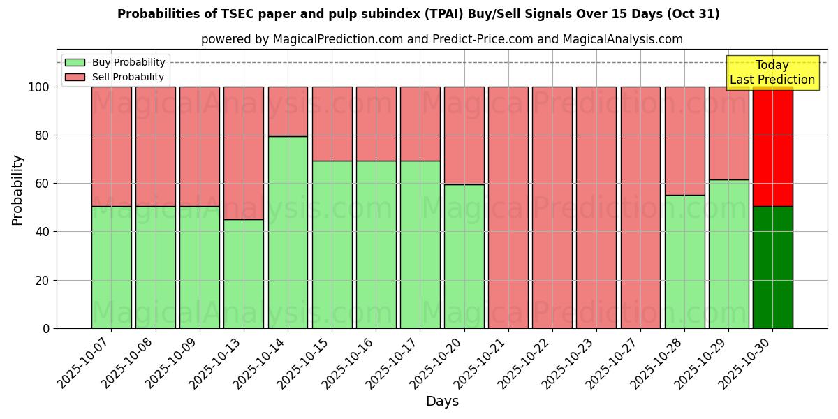 TSEC-underindex för papper och massa (TPAI) Alım/Satım Sinyalleri için Birkaç AI Modeli ile 10 Günlük Olasılıklar (31 Oct) Probabilities of TSEC-underindex för papper och massa (TPAI) Buy/Sell Signals Using Several AI Models Over 5 Days (31 Oct)