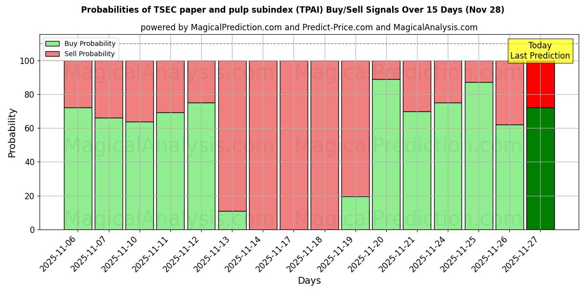 Probabilities of TSEC paper and pulp subindex (TPAI) Buy/Sell Signals Using Several AI Models Over 5 Days (28 Nov) 