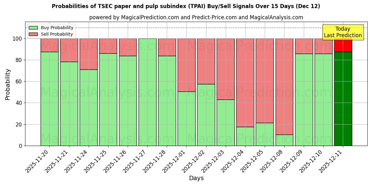 Probabilities of Subíndice TSEC de papel y pulpa (TPAI) Buy/Sell Signals Using Several AI Models Over 5 Days (12 Dec) 