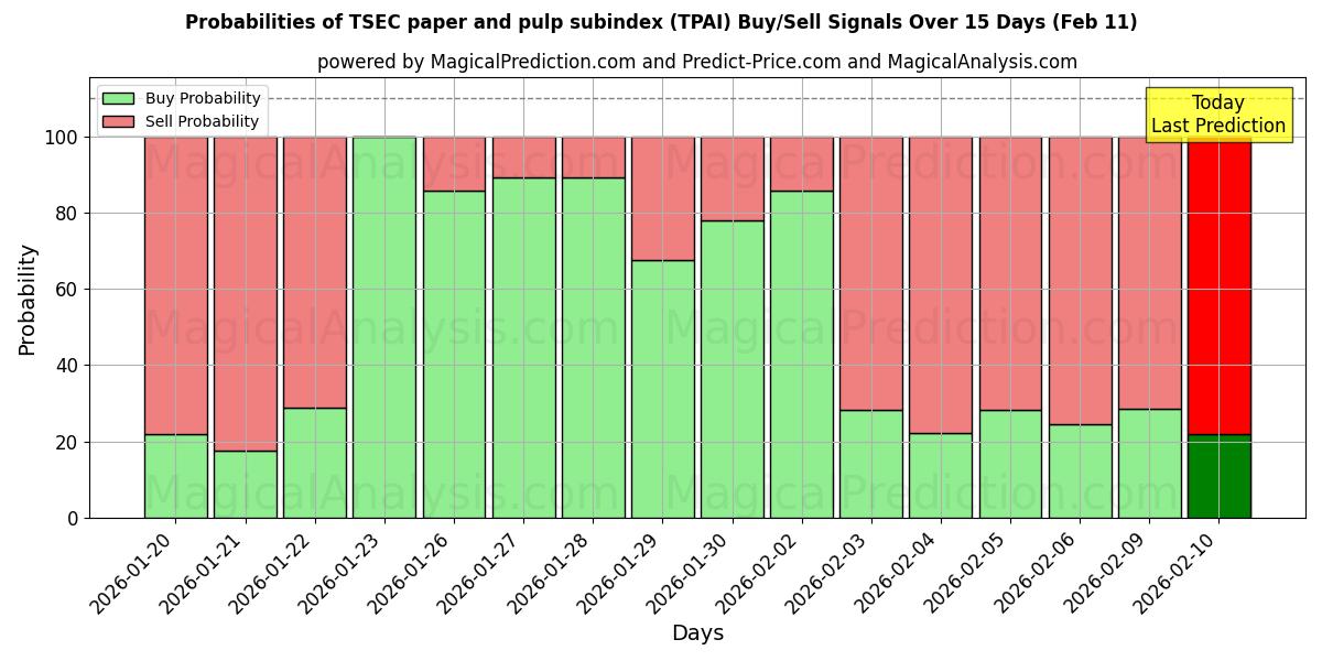 Probabilities of TSEC-Subindex für Papier und Zellstoff (TPAI) Buy/Sell Signals Using Several AI Models Over 5 Days (11 Feb) 