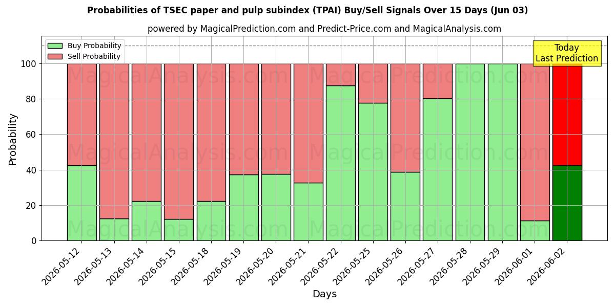Probabilities of TSEC-Subindex für Papier und Zellstoff (TPAI) Buy/Sell Signals Using Several AI Models Over 5 Days (03 Jun) 