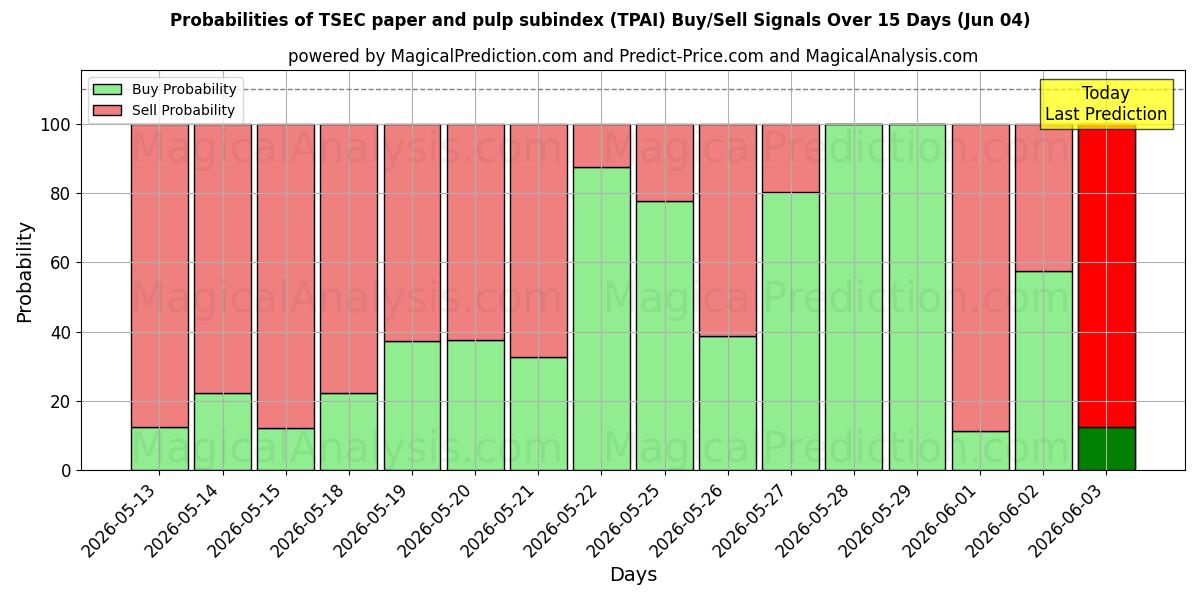 Probabilities of زیرشاخص کاغذ و خمیر TSEC (TPAI) Buy/Sell Signals Using Several AI Models Over 5 Days (04 Jun) 