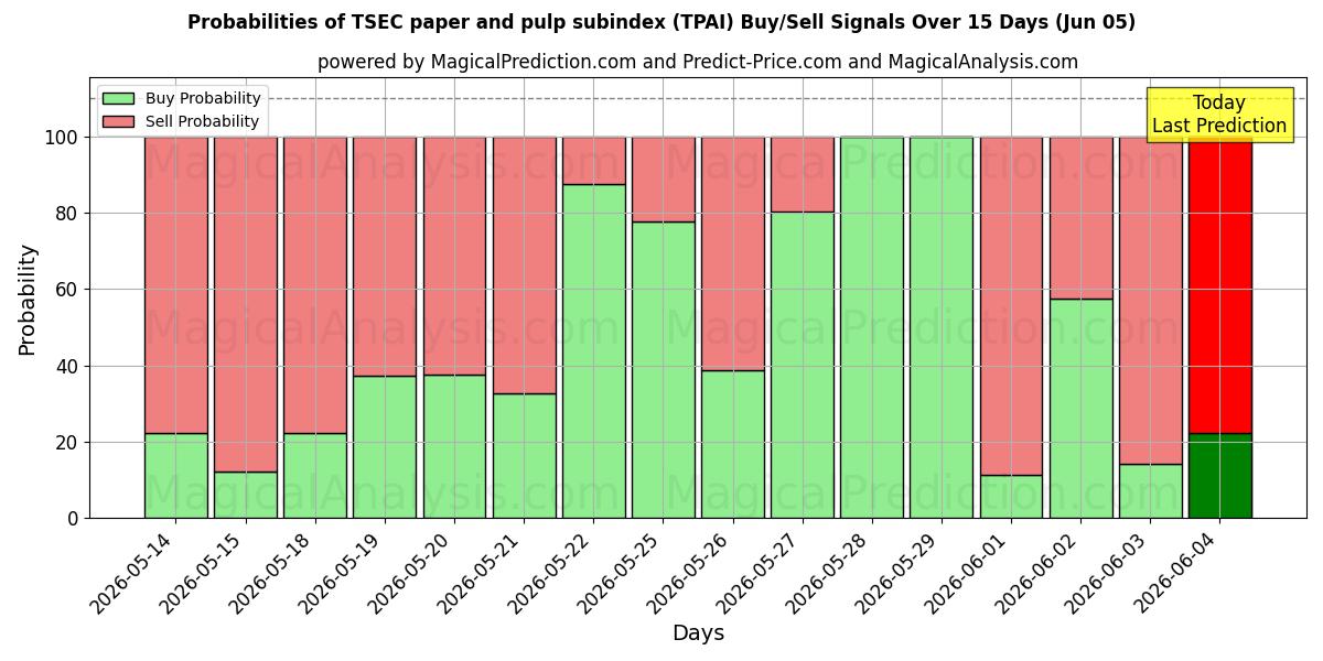 Probabilities of TSEC 纸和纸浆分类指数 (TPAI) Buy/Sell Signals Using Several AI Models Over 5 Days (05 Jun) 