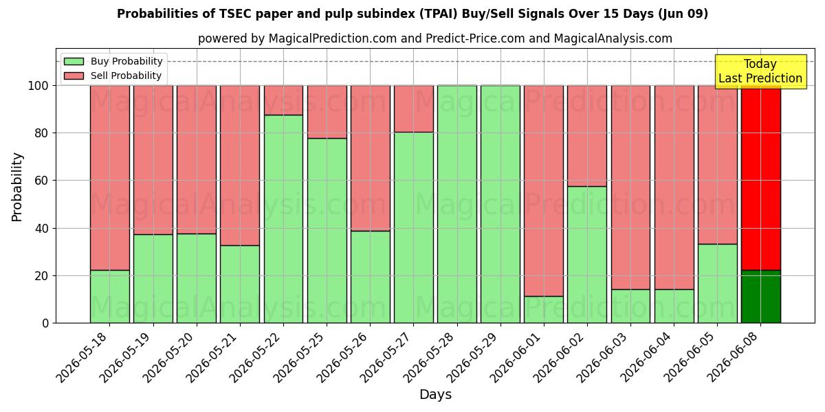 Probabilities of Sous-indice TSEC du papier et de la pâte à papier (TPAI) Buy/Sell Signals Using Several AI Models Over 5 Days (09 Jun) 