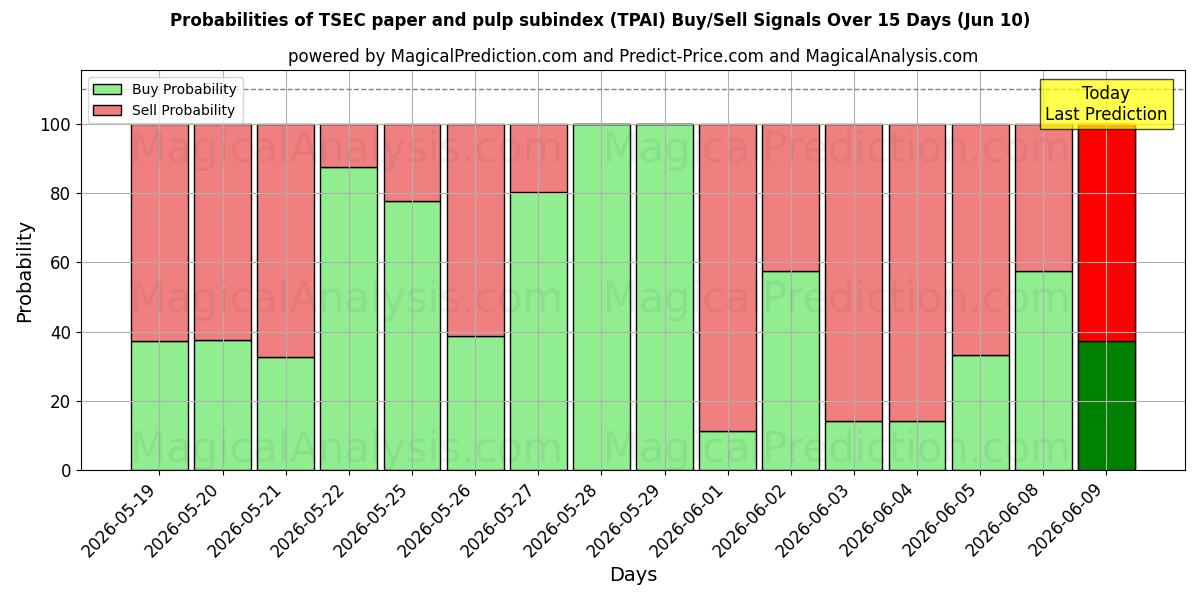 Probabilities of TSEC:n paperin ja sellun alaindeksi (TPAI) Buy/Sell Signals Using Several AI Models Over 5 Days (10 Jun) 