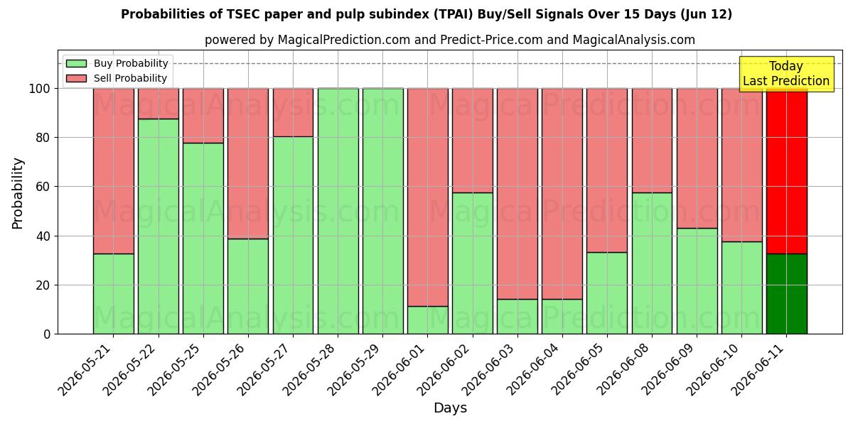 Probabilities of Sottoindice TSEC per carta e pasta di legno (TPAI) Buy/Sell Signals Using Several AI Models Over 5 Days (12 Jun) 