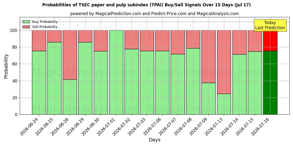 Probabilities of Subíndice de papel e celulose TSEC (TPAI) Buy/Sell Signals Using Several AI Models Over 5 Days (17 Jul) 