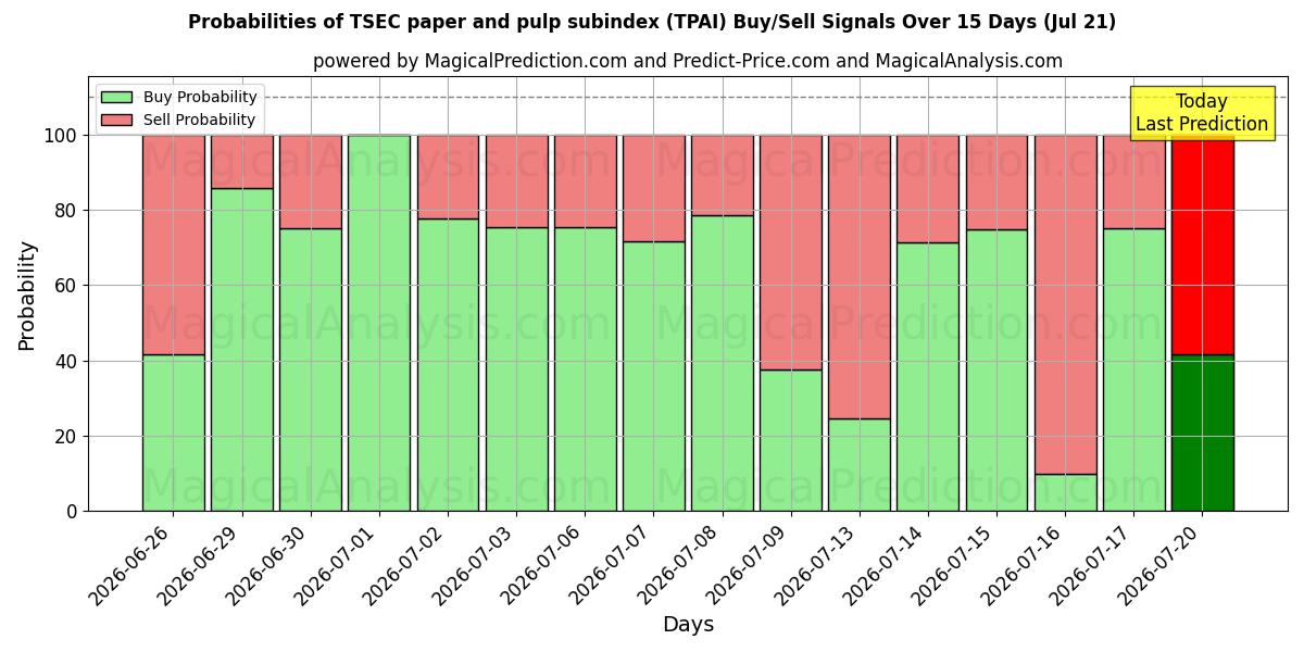 Probabilities of TSEC-underindex för papper och massa (TPAI) Buy/Sell Signals Using Several AI Models Over 5 Days (18 Jul) 