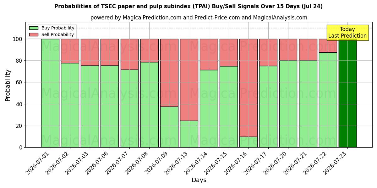 Probabilities of Sous-indice TSEC du papier et de la pâte à papier (TPAI) Buy/Sell Signals Using Several AI Models Over 5 Days (24 Jul) 