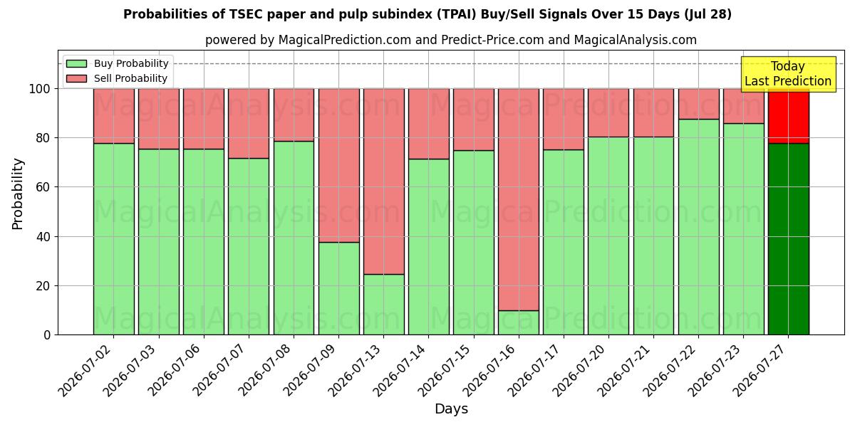 Probabilities of Sottoindice TSEC per carta e pasta di legno (TPAI) Buy/Sell Signals Using Several AI Models Over 5 Days (28 Jul) 