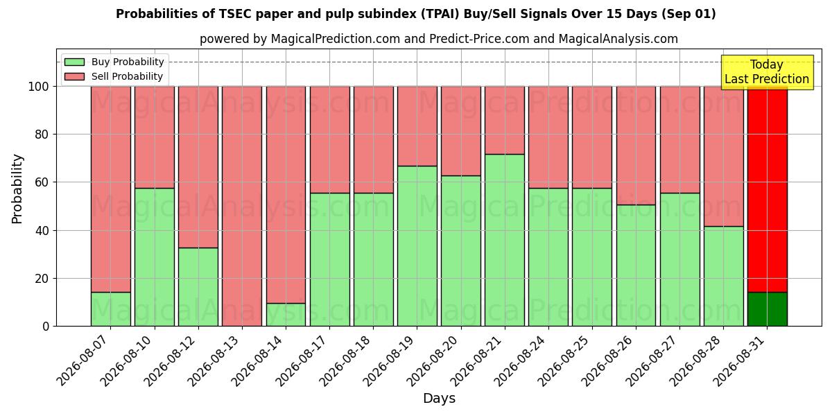 Probabilities of Subíndice de papel e celulose TSEC (TPAI) Buy/Sell Signals Using Several AI Models Over 5 Days (01 Sep) 