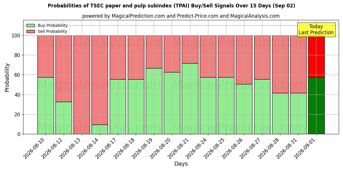 Probabilities of TSEC-subindex voor papier en pulp (TPAI) Buy/Sell Signals Using Several AI Models Over 5 Days (02 Sep) 