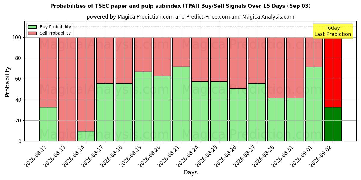 Probabilities of TSEC underindeks for papir og papirmasse (TPAI) Buy/Sell Signals Using Several AI Models Over 5 Days (03 Sep) 