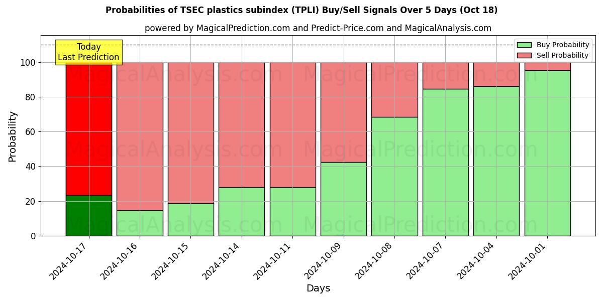 Probabilities of TSEC muovien alaindeksi (TPLI) Buy/Sell Signals Using Several AI Models Over 5 Days (18 Oct) 