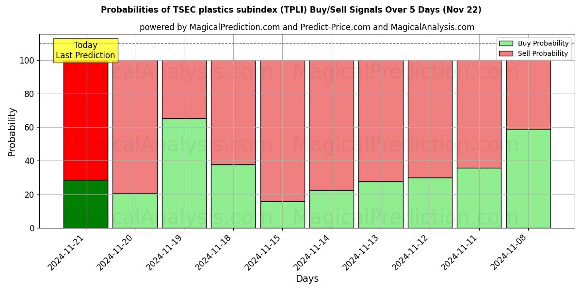 Probabilities of Subíndice de plásticos TSEC (TPLI) Buy/Sell Signals Using Several AI Models Over 5 Days (22 Nov) 