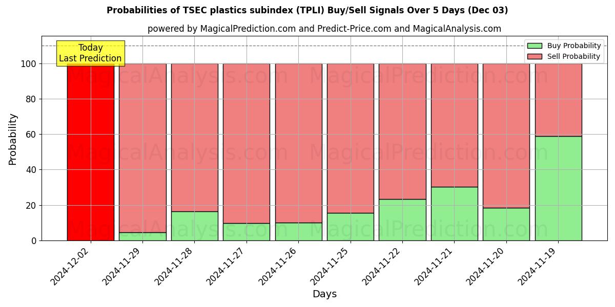 Probabilities of TSECプラスチックサブインデックス (TPLI) Buy/Sell Signals Using Several AI Models Over 5 Days (03 Dec) 