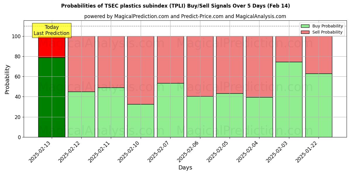 Probabilities of TSEC 塑料分类指数 (TPLI) Buy/Sell Signals Using Several AI Models Over 5 Days (22 Jan) 