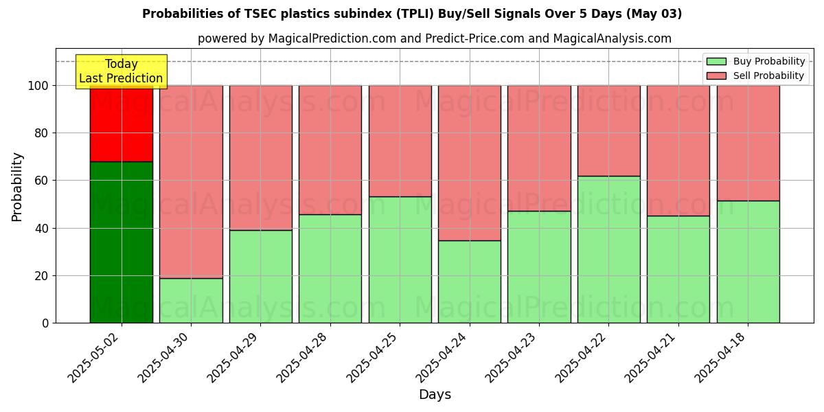 Probabilities of زیرشاخص پلاستیک TSEC (TPLI) Buy/Sell Signals Using Several AI Models Over 5 Days (03 May) 